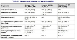 Secret Net - Состав действующих механизмов защиты (К)