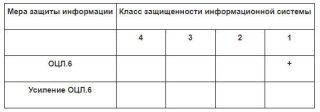 Содержание базовой меры ОЦЛ.6