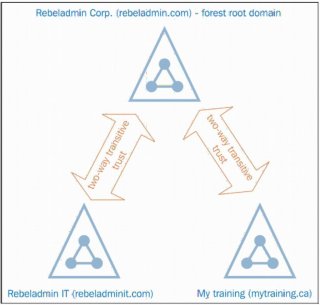 Active Directory - Леса