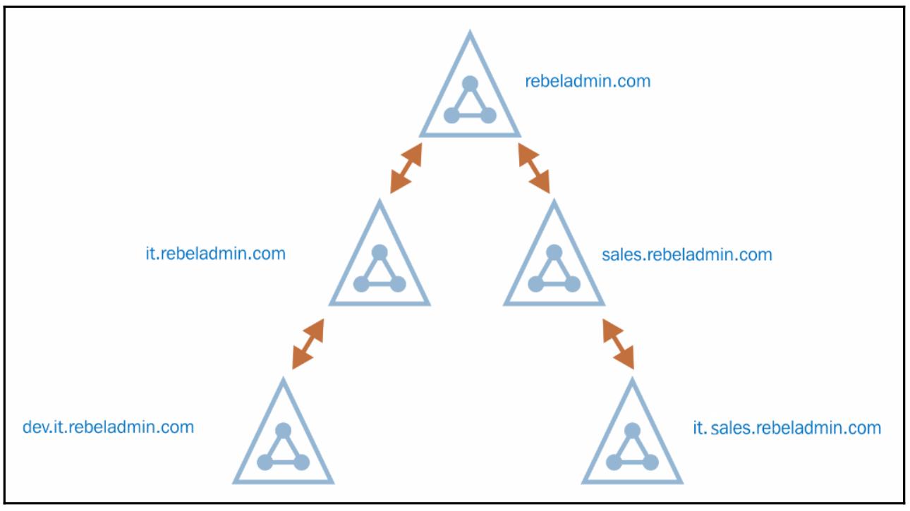 Active Directory - Деревья доменов - ServerMon