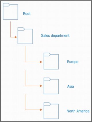 Active Directory - Организационные подразделения