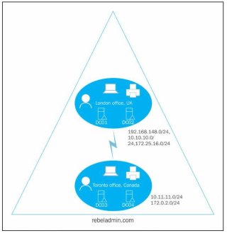 Площадки Active Directory