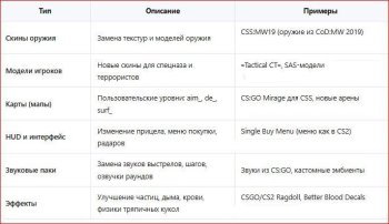 Разновидность модов для Counter-Strike Source