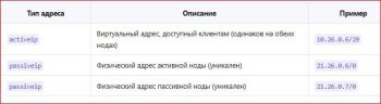 Подробный гайд: Настройка кластера для ViPNet Client
