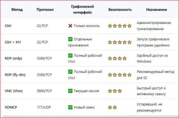 Подробный гайд по предоставлению удалённого доступа в Astra Linux