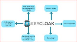 Подробный гайд: Интеграция Keycloak и ADFS (SAML 2.0)