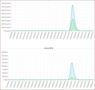 Наш сайт подвергся мощной DDoS-атаке