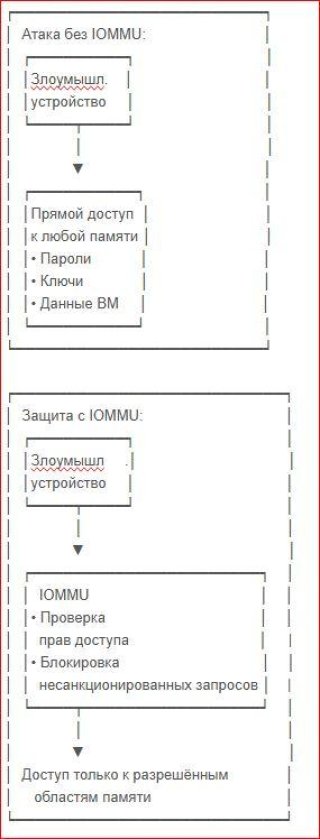 Атака и защита без IOMMU