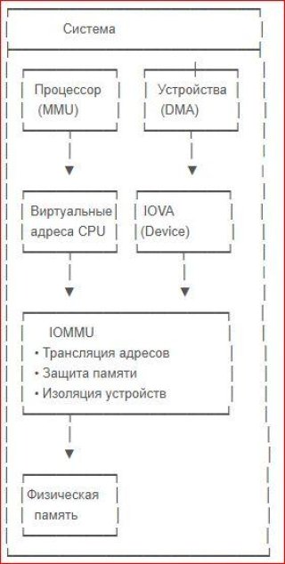 Система