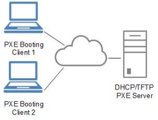 Подробный гайд по PXE Boot Wait Time (время ожидания перед началом сетевой загрузки)